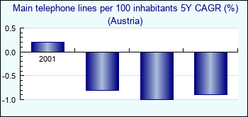 Austria. Main telephone lines per 100 inhabitants 5Y CAGR (%)