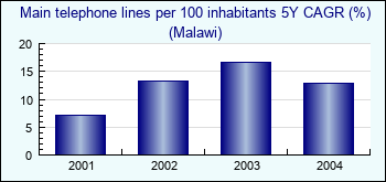 Malawi. Main telephone lines per 100 inhabitants 5Y CAGR (%)