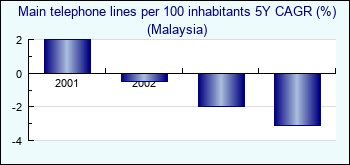 Malaysia. Main telephone lines per 100 inhabitants 5Y CAGR (%)