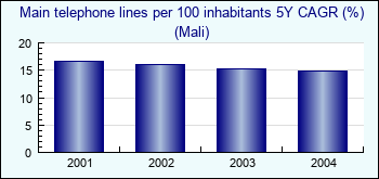 Mali. Main telephone lines per 100 inhabitants 5Y CAGR (%)