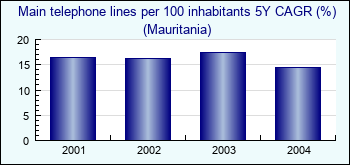 Mauritania. Main telephone lines per 100 inhabitants 5Y CAGR (%)