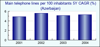 Azerbaijan. Main telephone lines per 100 inhabitants 5Y CAGR (%)
