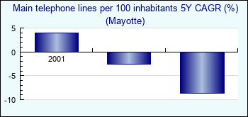 Mayotte. Main telephone lines per 100 inhabitants 5Y CAGR (%)