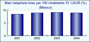 Mexico. Main telephone lines per 100 inhabitants 5Y CAGR (%)