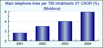 Moldova. Main telephone lines per 100 inhabitants 5Y CAGR (%)