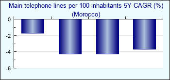 Morocco. Main telephone lines per 100 inhabitants 5Y CAGR (%)