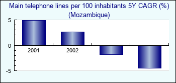 Mozambique. Main telephone lines per 100 inhabitants 5Y CAGR (%)