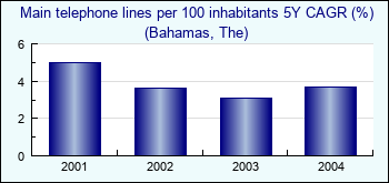 Bahamas, The. Main telephone lines per 100 inhabitants 5Y CAGR (%)