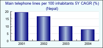 Nepal. Main telephone lines per 100 inhabitants 5Y CAGR (%)