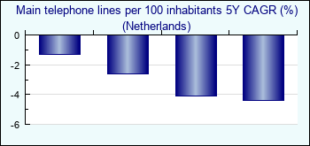 Netherlands. Main telephone lines per 100 inhabitants 5Y CAGR (%)