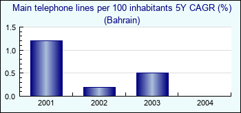Bahrain. Main telephone lines per 100 inhabitants 5Y CAGR (%)