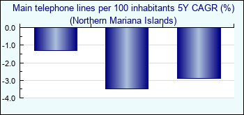 Northern Mariana Islands. Main telephone lines per 100 inhabitants 5Y CAGR (%)
