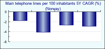 Norway. Main telephone lines per 100 inhabitants 5Y CAGR (%)