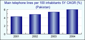 Pakistan. Main telephone lines per 100 inhabitants 5Y CAGR (%)