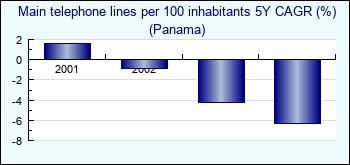 Panama. Main telephone lines per 100 inhabitants 5Y CAGR (%)