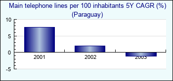 Paraguay. Main telephone lines per 100 inhabitants 5Y CAGR (%)