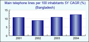Bangladesh. Main telephone lines per 100 inhabitants 5Y CAGR (%)