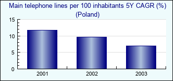Poland. Main telephone lines per 100 inhabitants 5Y CAGR (%)