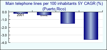 Puerto Rico. Main telephone lines per 100 inhabitants 5Y CAGR (%)
