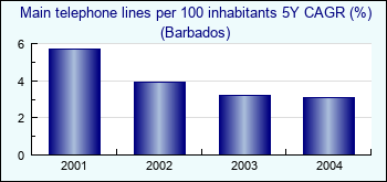 Barbados. Main telephone lines per 100 inhabitants 5Y CAGR (%)