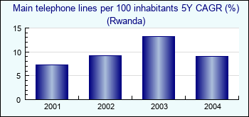 Rwanda. Main telephone lines per 100 inhabitants 5Y CAGR (%)