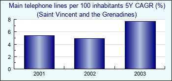 Saint Vincent and the Grenadines. Main telephone lines per 100 inhabitants 5Y CAGR (%)