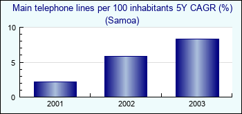 Samoa. Main telephone lines per 100 inhabitants 5Y CAGR (%)
