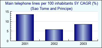 Sao Tome and Principe. Main telephone lines per 100 inhabitants 5Y CAGR (%)