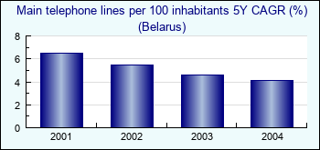 Belarus. Main telephone lines per 100 inhabitants 5Y CAGR (%)
