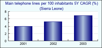 Sierra Leone. Main telephone lines per 100 inhabitants 5Y CAGR (%)
