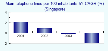 Singapore. Main telephone lines per 100 inhabitants 5Y CAGR (%)