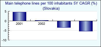 Slovakia. Main telephone lines per 100 inhabitants 5Y CAGR (%)