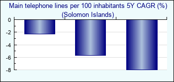 Solomon Islands. Main telephone lines per 100 inhabitants 5Y CAGR (%)