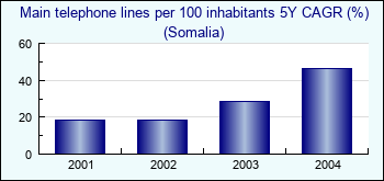 Somalia. Main telephone lines per 100 inhabitants 5Y CAGR (%)