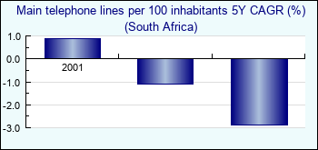 South Africa. Main telephone lines per 100 inhabitants 5Y CAGR (%)