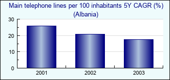 Albania. Main telephone lines per 100 inhabitants 5Y CAGR (%)