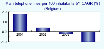 Belgium. Main telephone lines per 100 inhabitants 5Y CAGR (%)