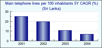 Sri Lanka. Main telephone lines per 100 inhabitants 5Y CAGR (%)