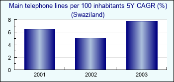 Swaziland. Main telephone lines per 100 inhabitants 5Y CAGR (%)