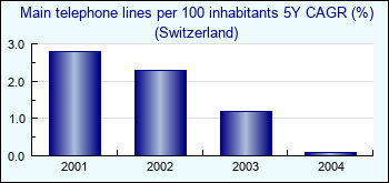 Switzerland. Main telephone lines per 100 inhabitants 5Y CAGR (%)