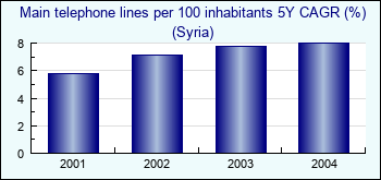 Syria. Main telephone lines per 100 inhabitants 5Y CAGR (%)