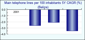 Belize. Main telephone lines per 100 inhabitants 5Y CAGR (%)