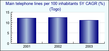 Togo. Main telephone lines per 100 inhabitants 5Y CAGR (%)