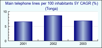 Tonga. Main telephone lines per 100 inhabitants 5Y CAGR (%)
