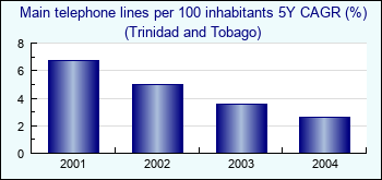Trinidad and Tobago. Main telephone lines per 100 inhabitants 5Y CAGR (%)