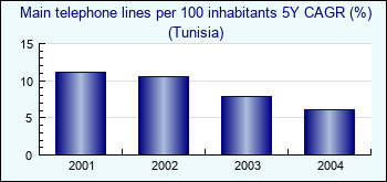 Tunisia. Main telephone lines per 100 inhabitants 5Y CAGR (%)
