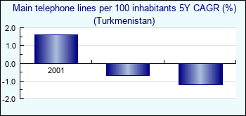 Turkmenistan. Main telephone lines per 100 inhabitants 5Y CAGR (%)