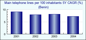 Benin. Main telephone lines per 100 inhabitants 5Y CAGR (%)
