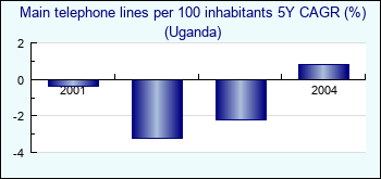 Uganda. Main telephone lines per 100 inhabitants 5Y CAGR (%)