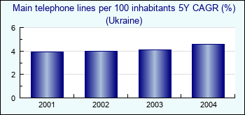 Ukraine. Main telephone lines per 100 inhabitants 5Y CAGR (%)